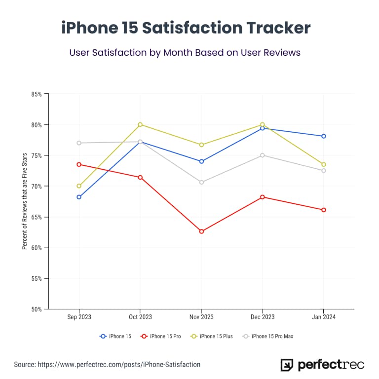 https://www.macfreak.nl/modules/news/images/zArt.iPhone15ProSatisfactionTracke0224.jpg