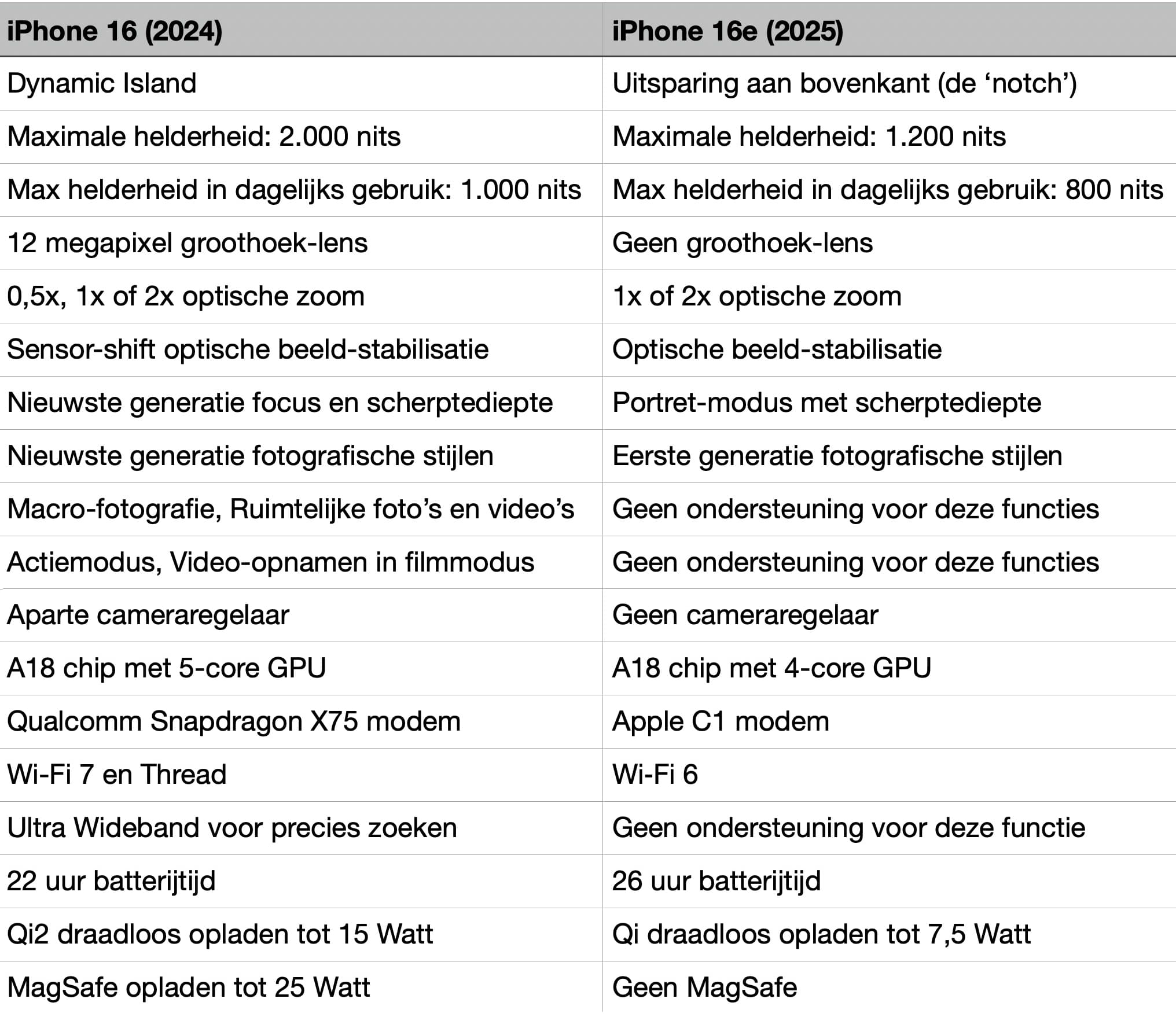 https://www.macfreak.nl/modules/news/images/zArt.iPhone16VsiPhone16eVergelijk.jpg