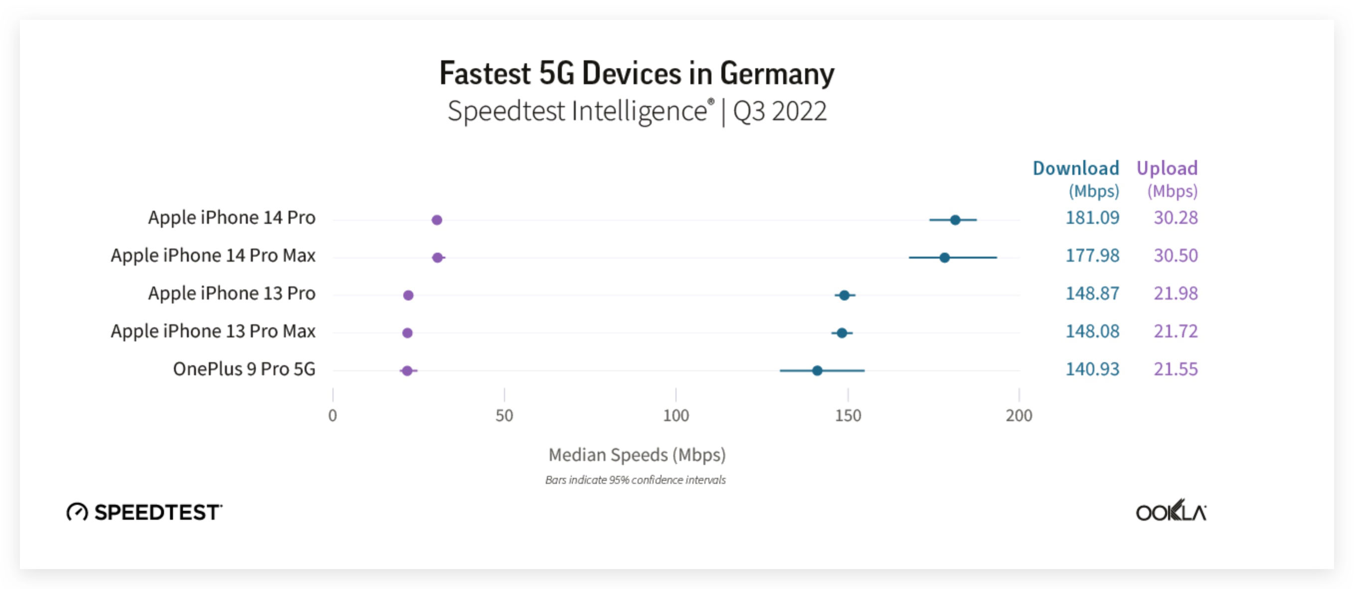 https://www.macfreak.nl/modules/news/images/zArt.iPhone5GOoklaSpeedtestNovember2022-Duitsland.jpg