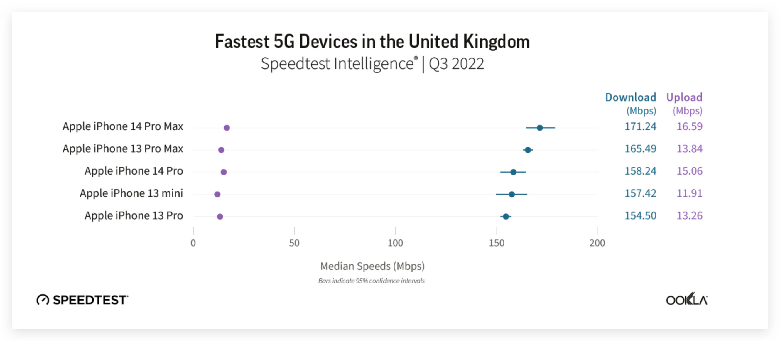 https://www.macfreak.nl/modules/news/images/zArt.iPhone5GOoklaSpeedtestNovember2022-UK.jpg