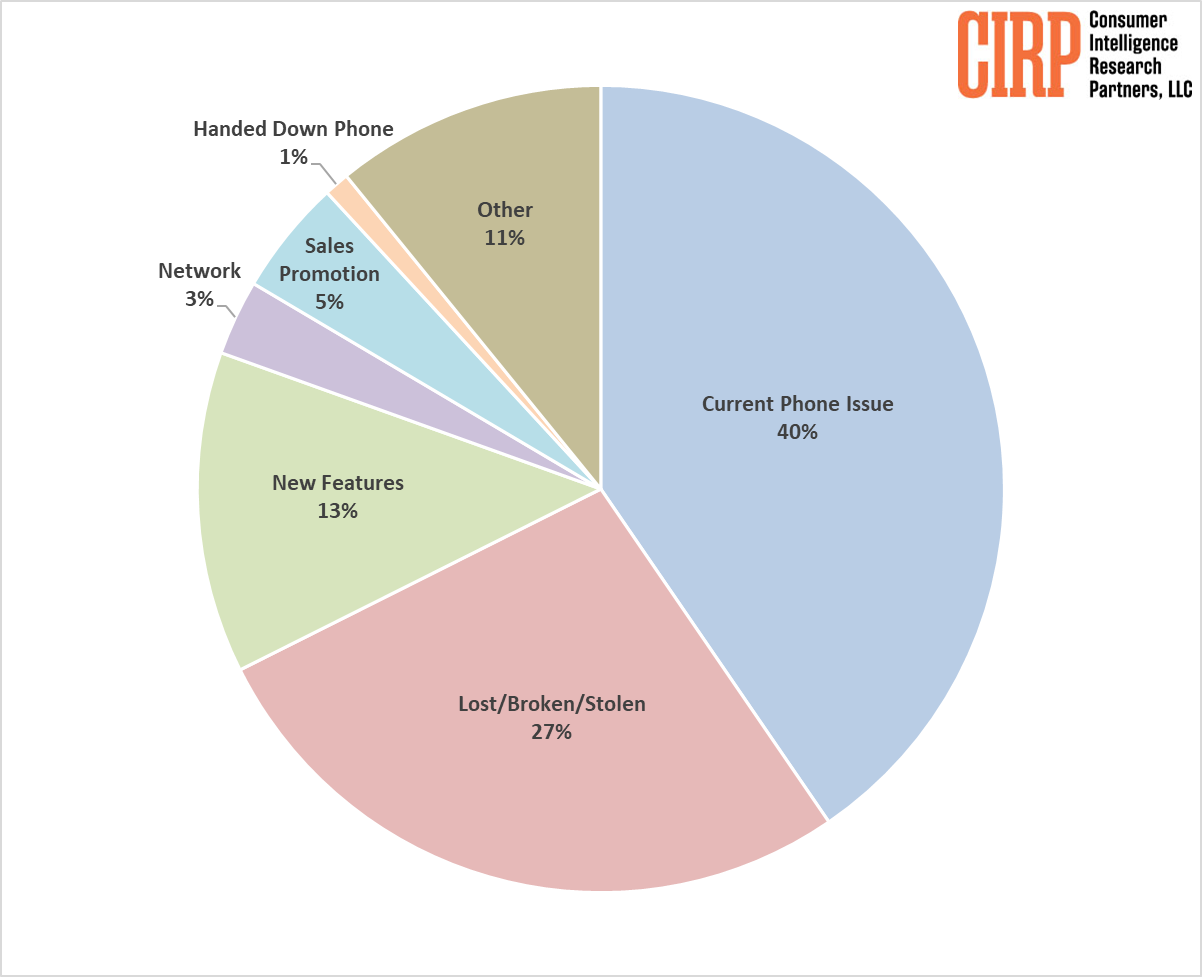 https://www.macfreak.nl/modules/news/images/zArt.iPhoneBuyerReasonsCIRP0625.png
